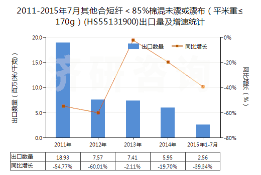 2011-2015年7月其他合短纖＜85%棉混未漂或漂布（平米重≤170g）(HS55131900)出口量及增速統(tǒng)計